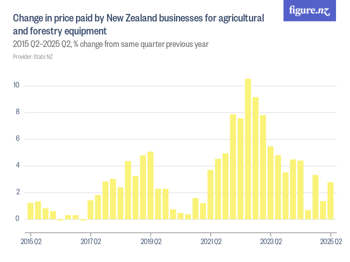 Change in price paid by New Zealand businesses for agricultural and ...