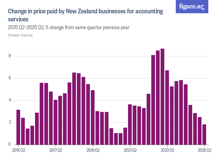 Change in price paid by New Zealand businesses for accounting services ...