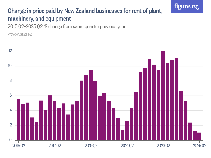 Change in price paid by New Zealand businesses for rent of plant ...