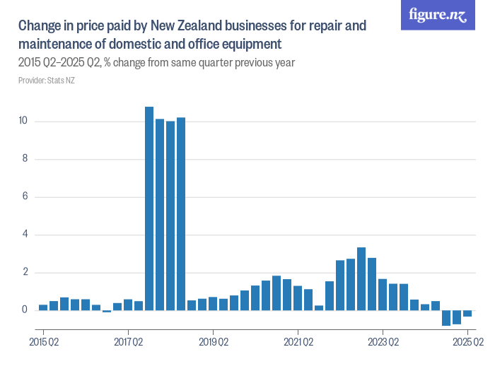 Change in price paid by New Zealand businesses for repair and ...