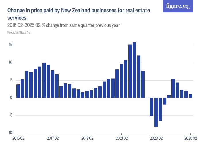 Change in price paid by New Zealand businesses for real estate services ...