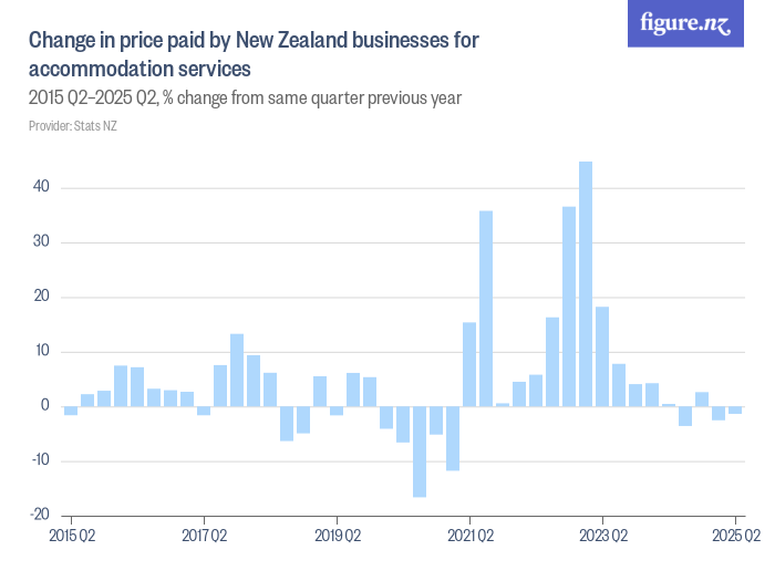 Change in price paid by New Zealand businesses for accommodation ...