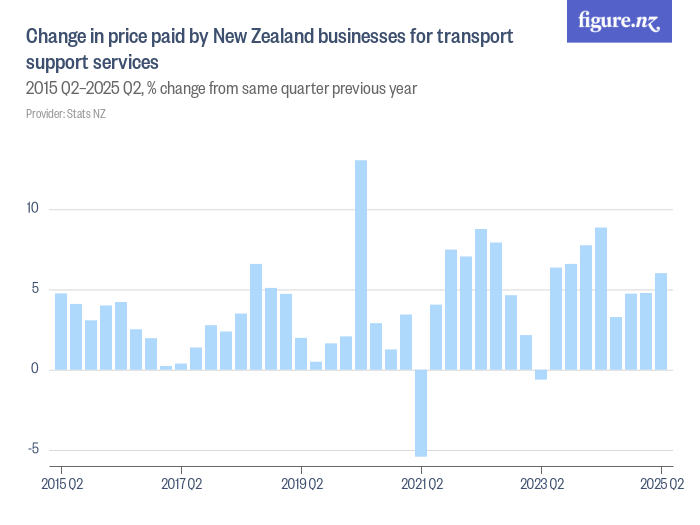 Change in price paid by New Zealand businesses for transport support ...
