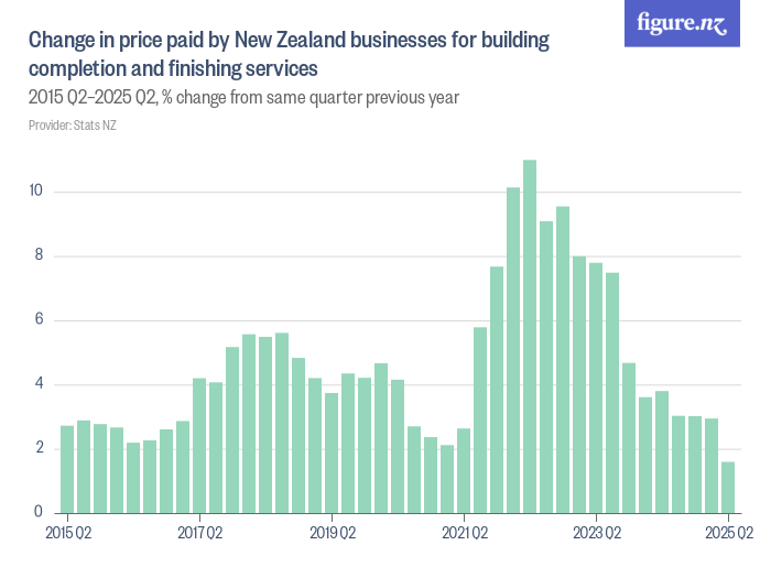 Change in price paid by New Zealand businesses for building completion ...