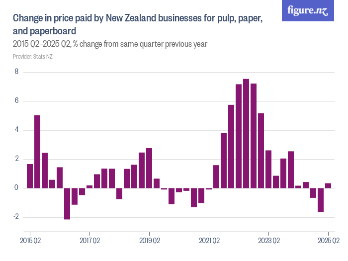Change in price paid by New Zealand businesses for pulp, paper, and ...
