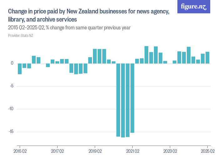 Change in price paid by New Zealand businesses for news agency, library ...
