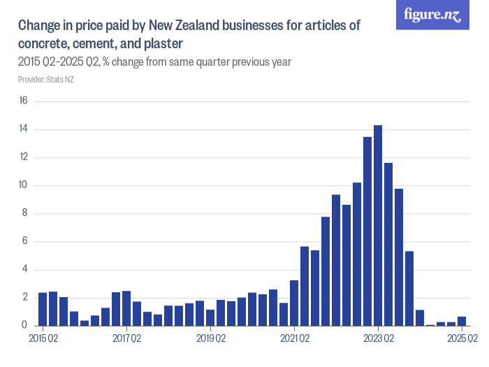 Change in price paid by New Zealand businesses for articles of concrete ...