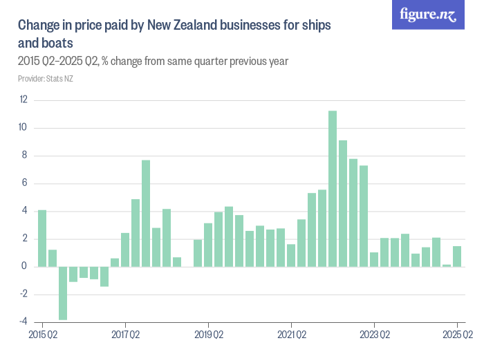 Change in price paid by New Zealand businesses for ships and boats ...