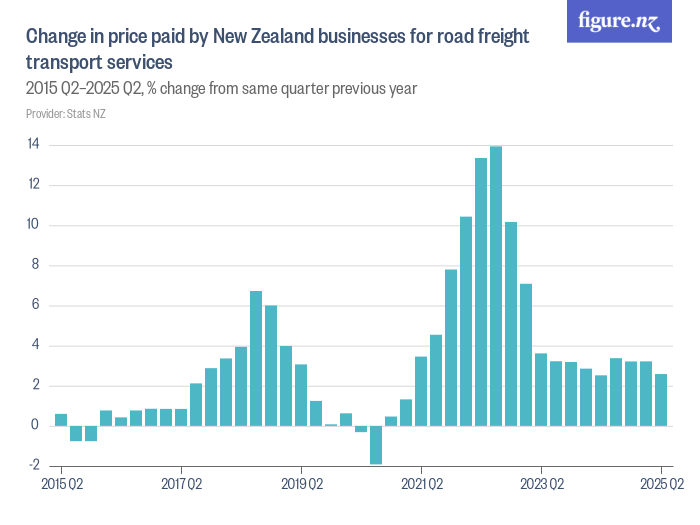 Change in price paid by New Zealand businesses for road freight ...