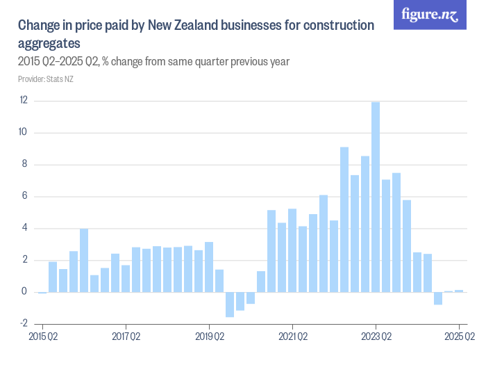 Change in price paid by New Zealand businesses for construction ...