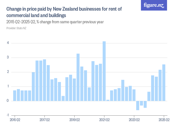 Change in price paid by New Zealand businesses for rent of commercial