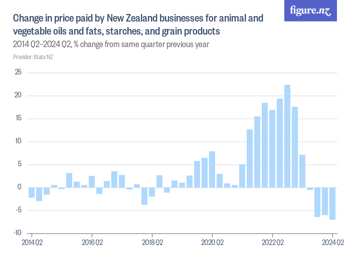 Change In Price Paid By New Zealand Businesses For Animal And Vegetable 