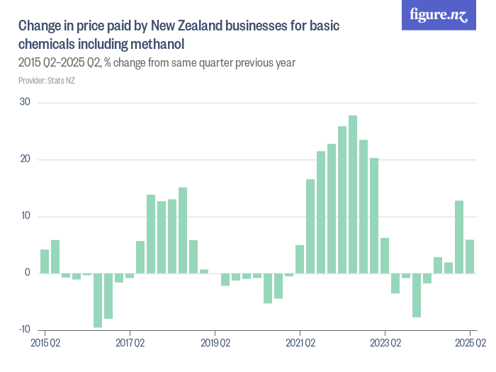 Change in price paid by New Zealand businesses for basic chemicals ...
