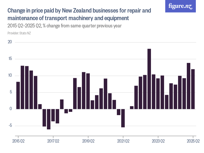 Change in price paid by New Zealand businesses for repair and ...