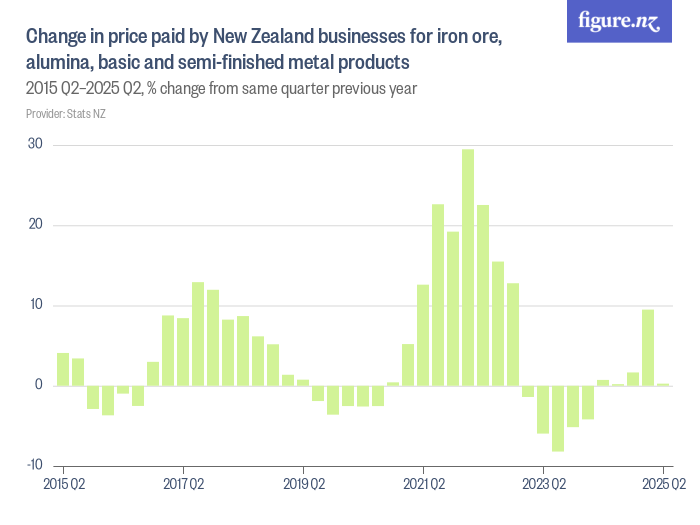 Change in price paid by New Zealand businesses for iron ore, alumina ...
