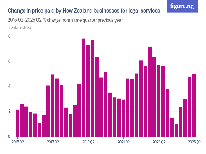 Change in price paid by New Zealand businesses for legal services ...