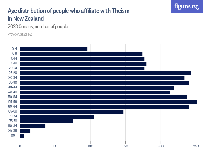 Age distribution of people who affiliate with Theism in New Zealand ...