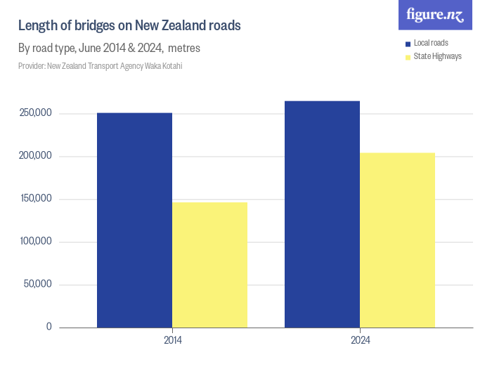 Length of bridges on New Zealand roads Figure.NZ