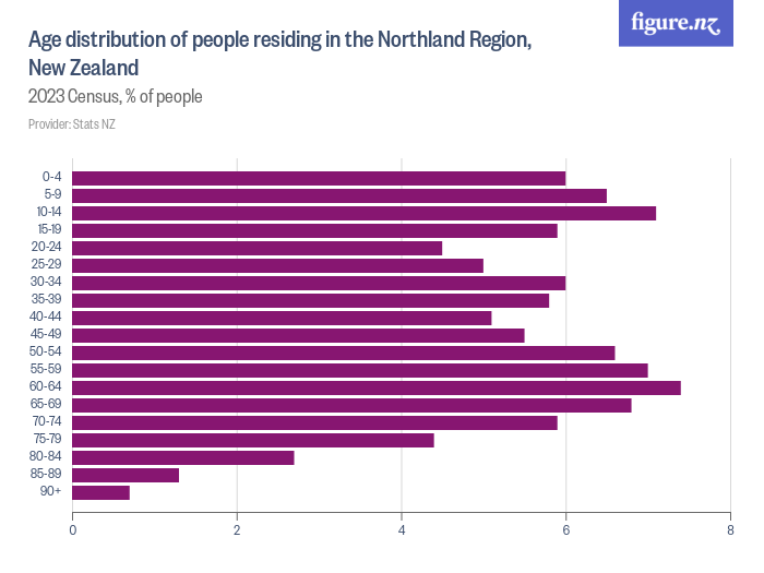 Age distribution of people residing in the Northland Region, New