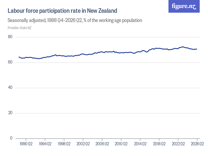 Labour force participation rate in New Zealand - Figure.NZ