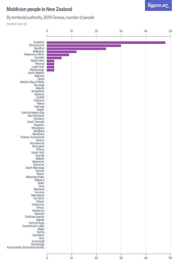 Maldivian people in New Zealand - Figure.NZ