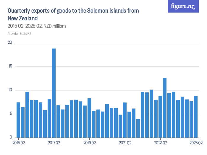 Quarterly exports of goods to the Solomon Islands from New Zealand