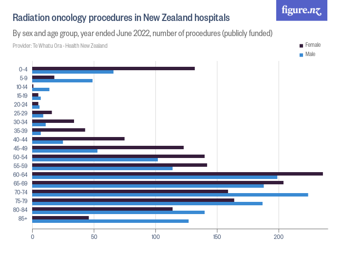 Radiation oncology procedures in New Zealand hospitals Figure.NZ