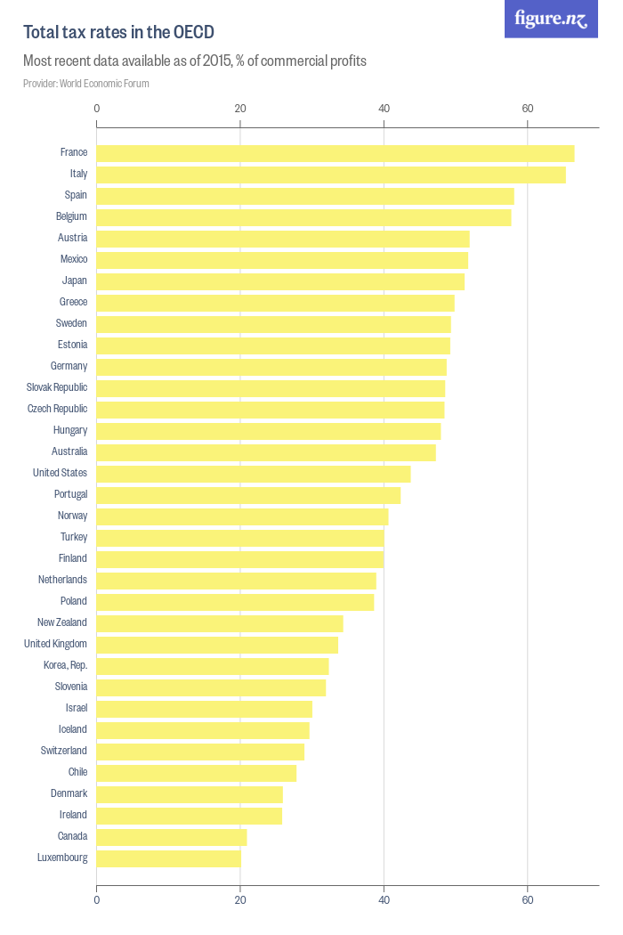 Total tax rates in the OECD Figure.NZ