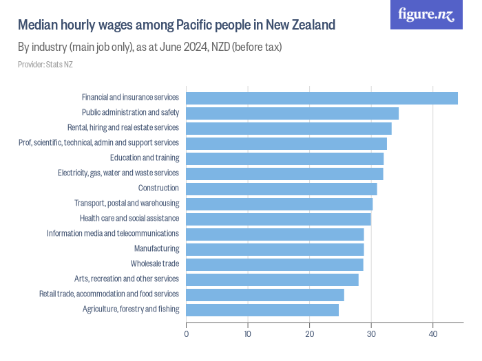 Median hourly wages among Pacific people in New Zealand Figure.NZ