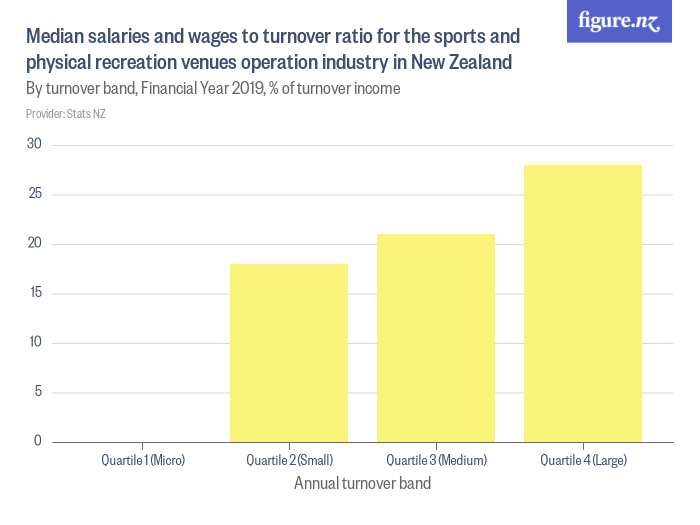 Median salaries and wages to turnover ratio for the sports and physical