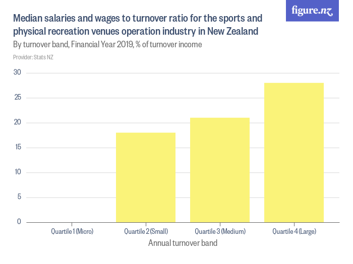 Median Salaries And Wages To Turnover Ratio For The Sports And Physical ...