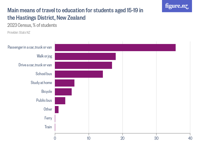 Main means of travel to education for students aged 1529 in the
