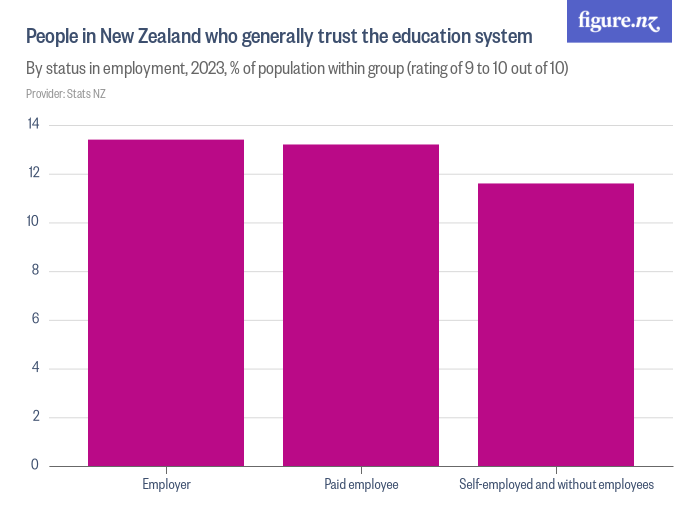 People in New Zealand who generally trust the education system - Figure.NZ