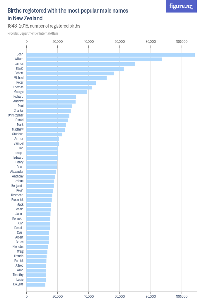 Births registered with the most popular male names in New Zealand