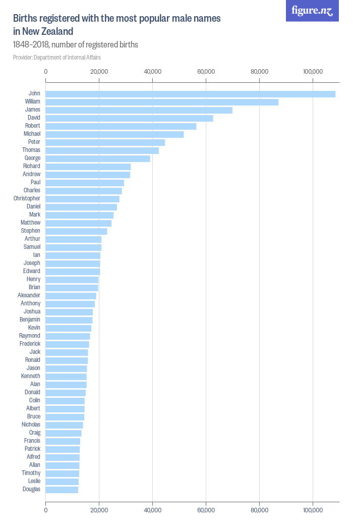 births-registered-with-the-most-popular-male-names-in-new-zealand