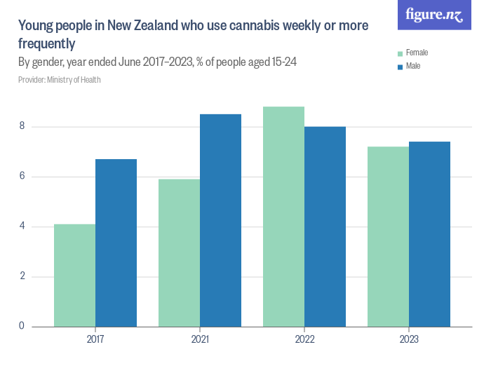 young-people-in-new-zealand-who-use-cannabis-weekly-or-more-frequently