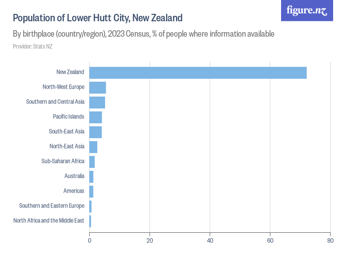 Overseas born population in Lower Hutt City, New Zealand Figure.NZ