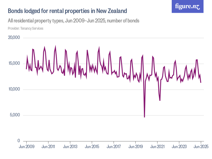 Bonds lodged for rental properties in New Zealand Figure.NZ