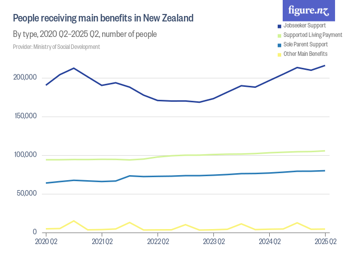 People receiving main benefits in New Zealand Figure.NZ