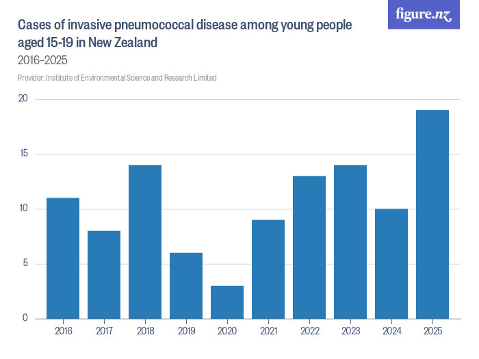Cases of invasive pneumococcal disease among young people aged 15-19 in ...