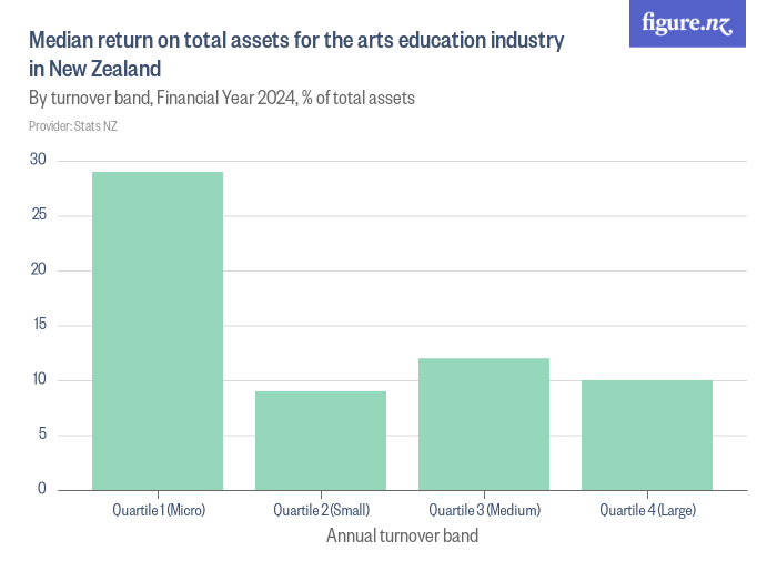 Median return on total assets for the arts education industry in New ...