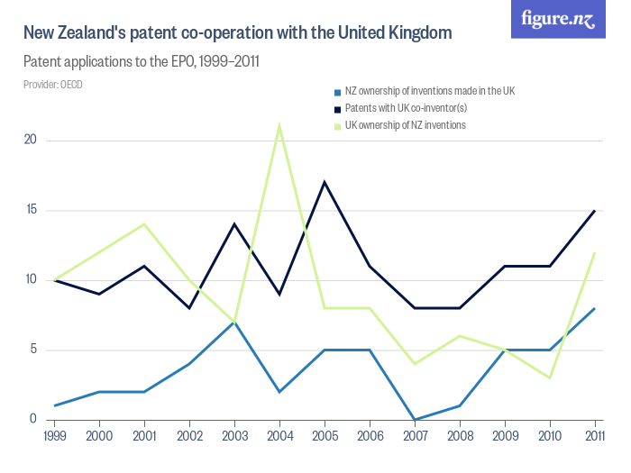 New Zealand's patent cooperation with the United Kingdom Figure.NZ