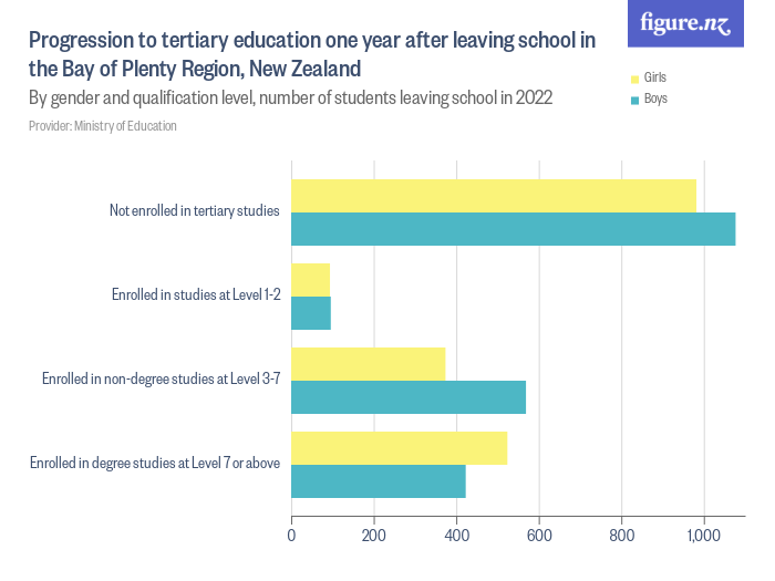 Progression to tertiary education one year after leaving ...