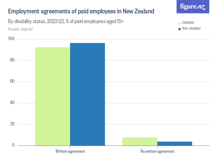 Employment agreements of paid employees in New Zealand Figure.NZ