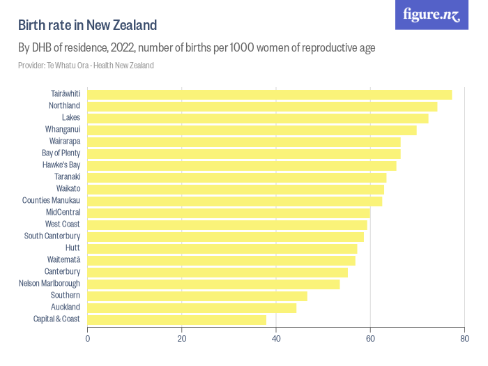 Birth rate in New Zealand - Figure.NZ