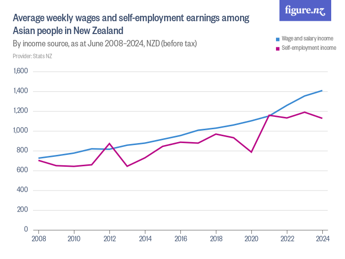 average-weekly-wages-and-self-employment-earnings-among-asian-people-in