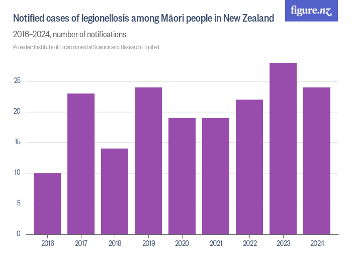 notified-cases-of-legionellosis-among-m-ori-people-in-new-zealand