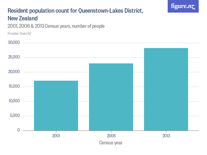 Resident population count for QueenstownLakes District, New Zealand