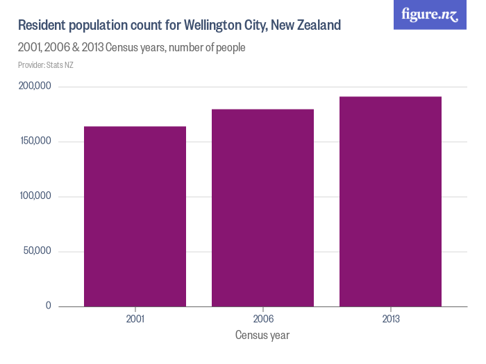 Resident population count for Wellington City, New Zealand Figure.NZ