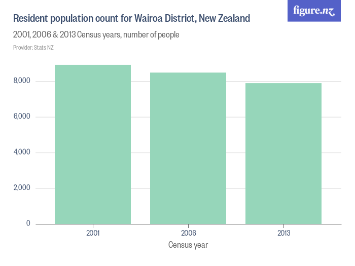 Resident population count for Wairoa District, New Zealand Figure.NZ